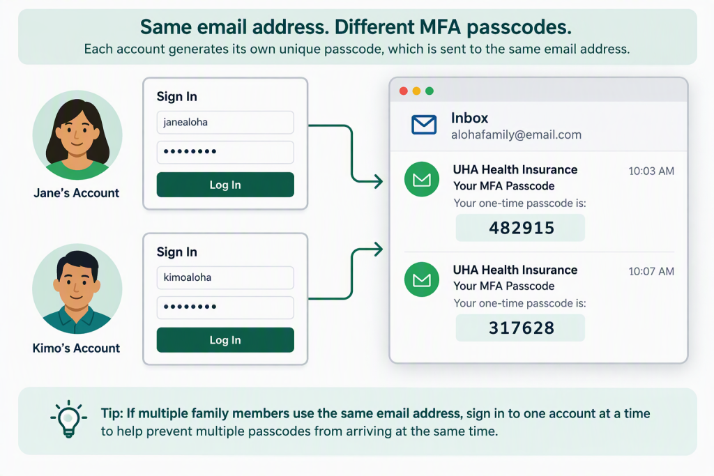 Two member accounts use the same email address. When Jane signs in to one account, a unique MFA passcode is sent to the shared email inbox. When Kimo signs in to the other account, a different MFA passcode is sent to that same inbox. This can result in multiple MFA passcodes arriving in the same inbox. To help avoid confusion, members who share an email address across multiple accounts should sign in to one account at a time.